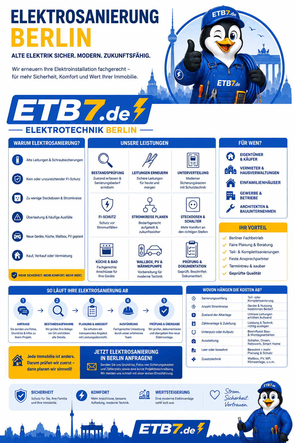 Elektrosanierung Berlin Infografik Elektrosanierung Berlin Infografik